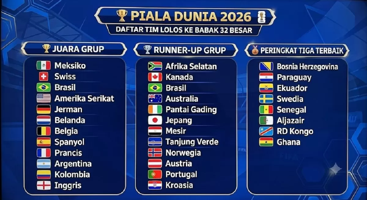 Daftar Tim yang Lolos ke Babak 32 Besar Piala Dunia 2026